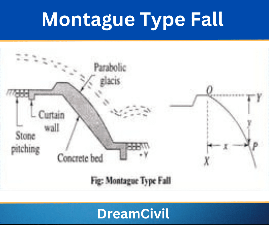 Montague Type Fall