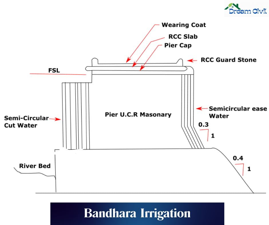 Bandhara Irrigation