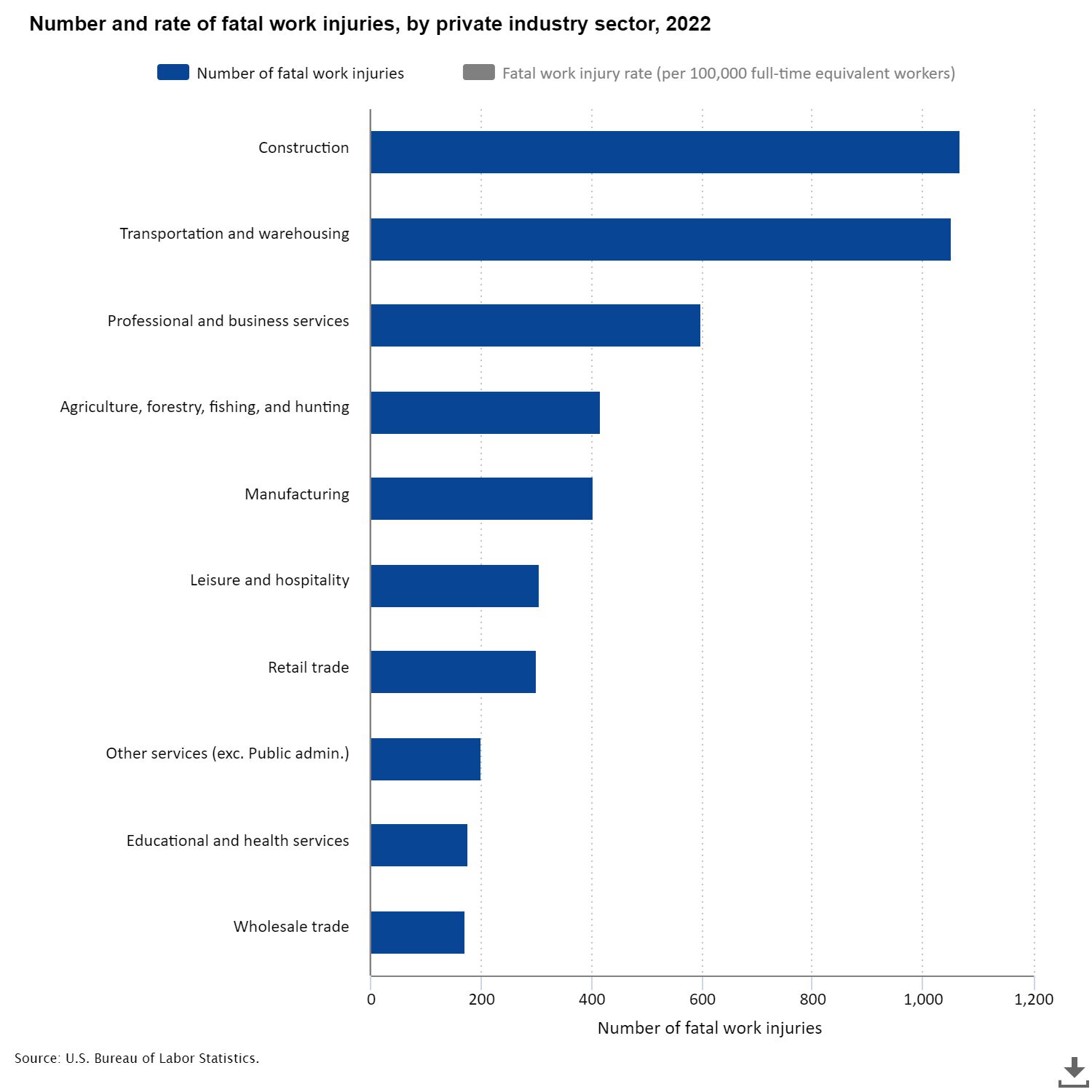 A bar chart showing the number of fatal work injuries by job in 2022.
