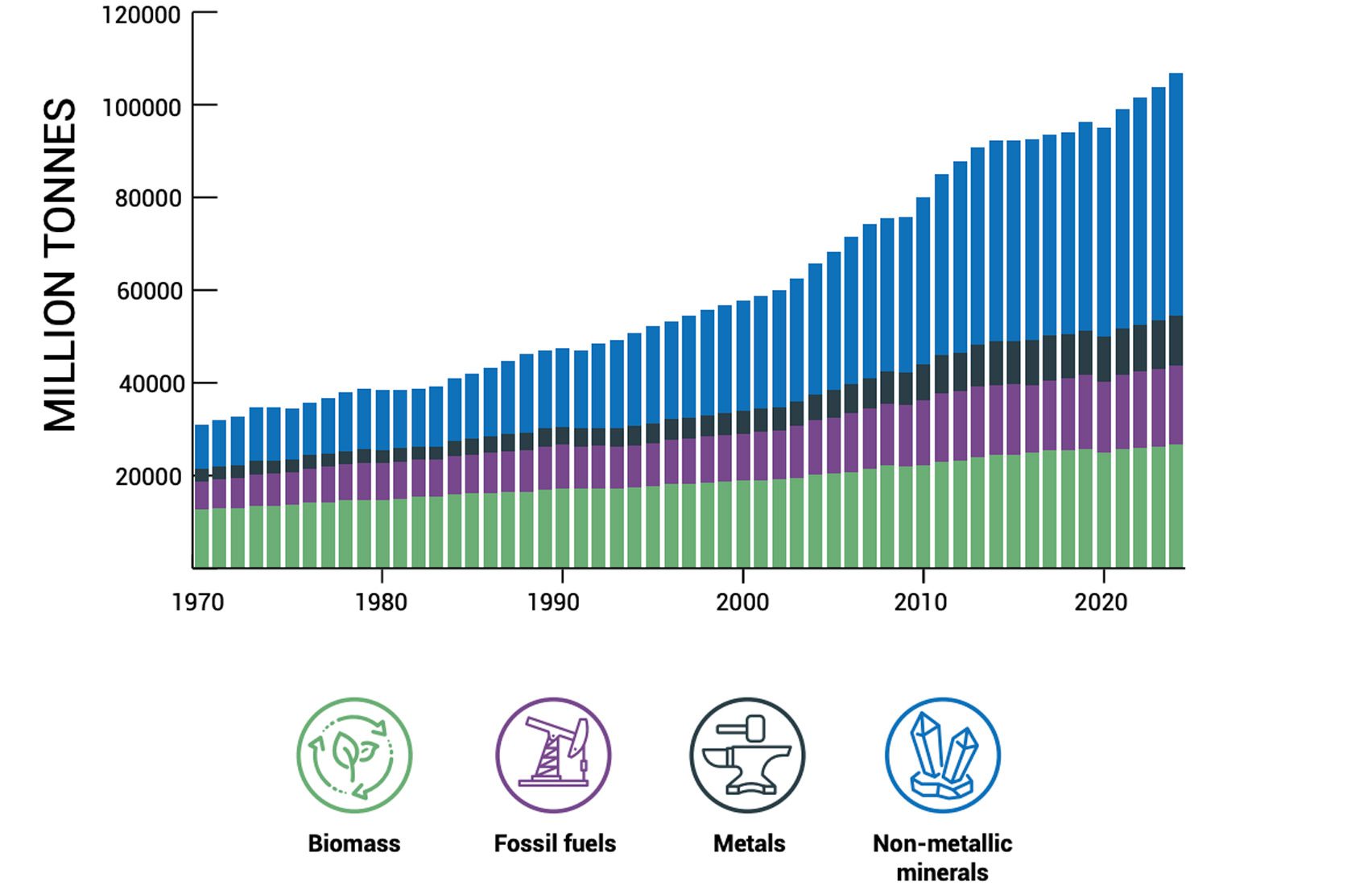 Graphic from IRP's GRO24 report showing global material extraction, four main material categories, 1970 – 2024, million tonnes