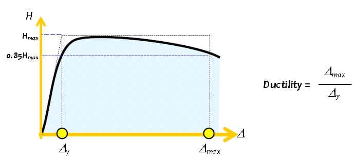 Ductility of a Building