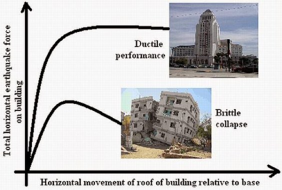 Ductile Performance of Building vs Inductile Performance