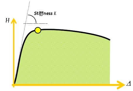 Lateral Stiffness