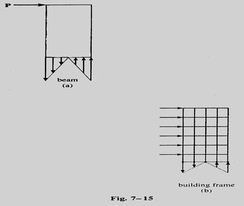 cantilever method