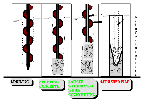 Continuous Flight Auger Process