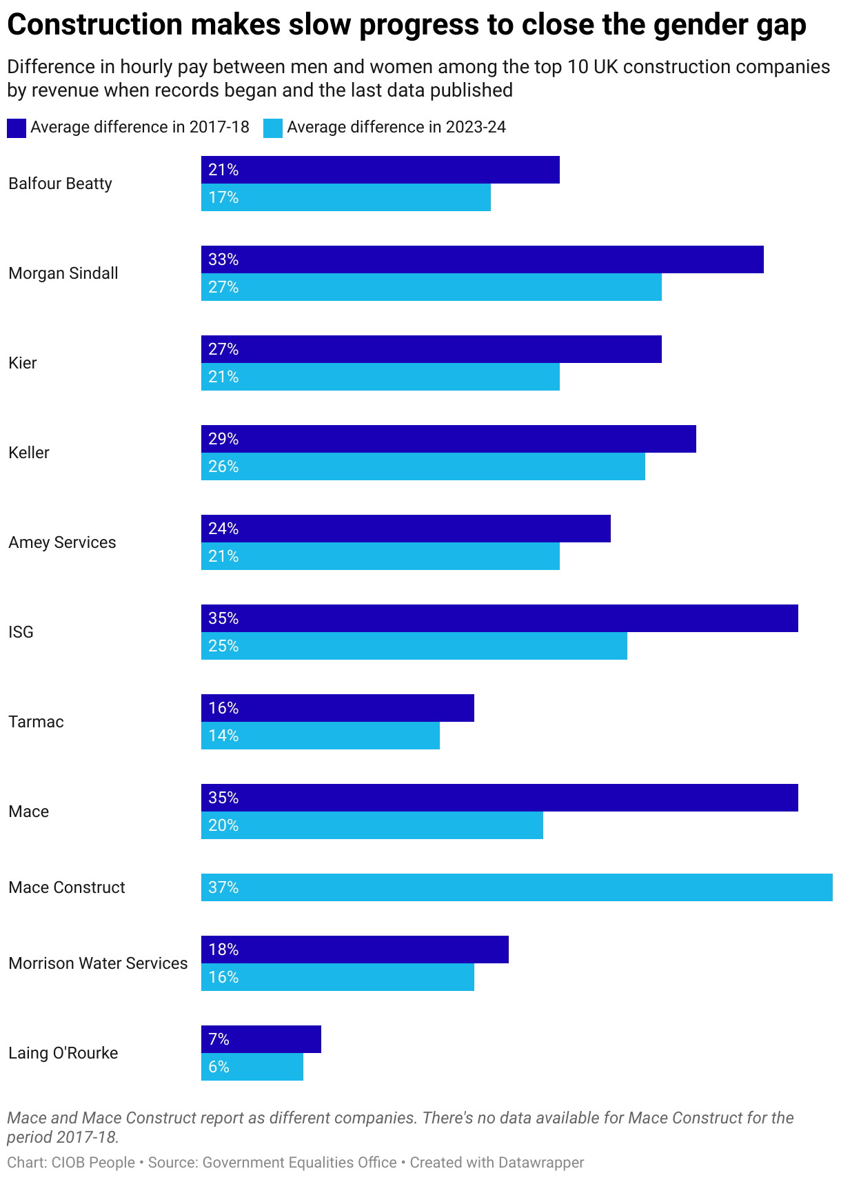 A graph chart showing the difference in hourly pay between men and women among the top 10 UK construction companies by revenue when records began and the last data published