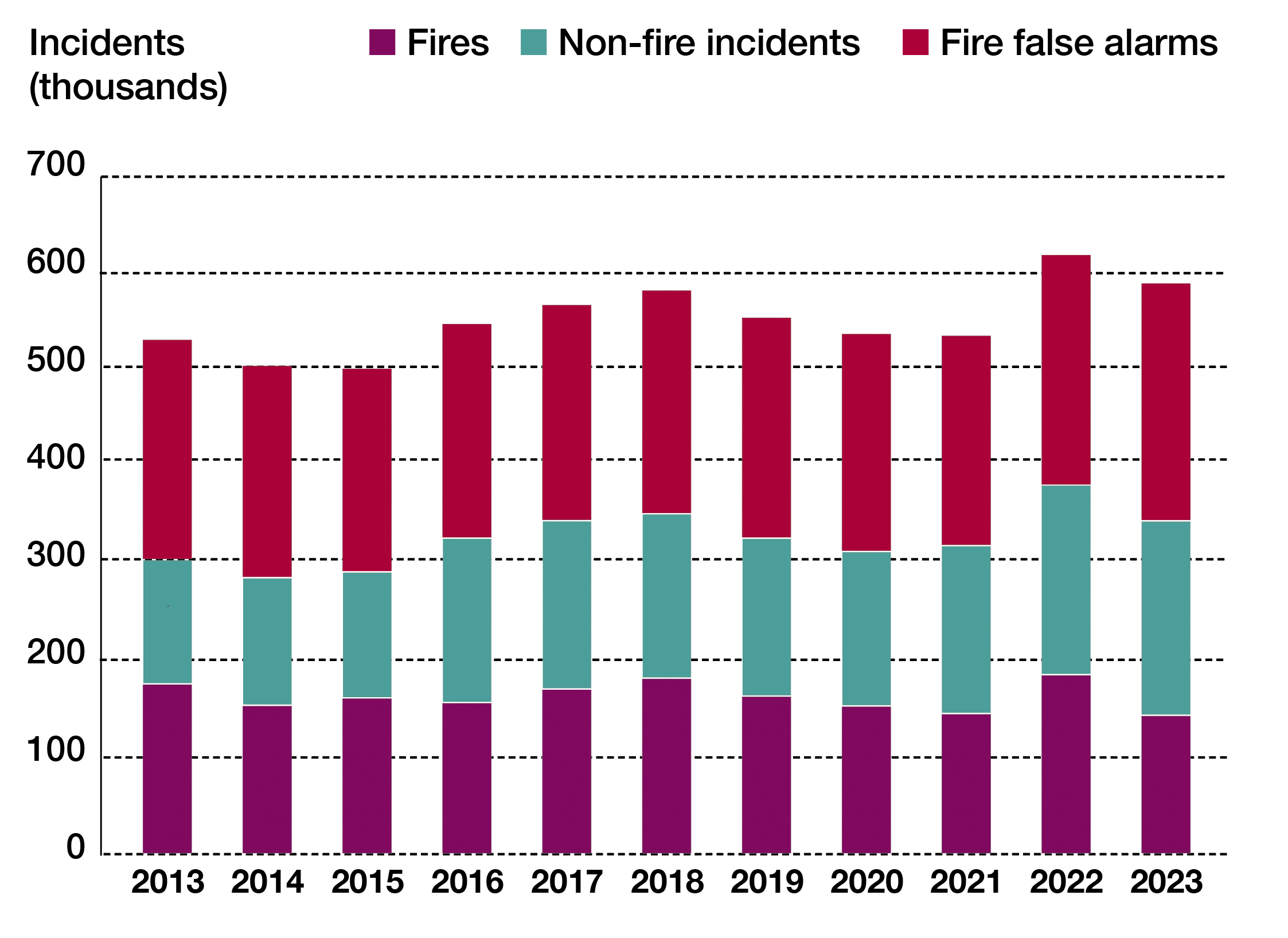 High-rise block fires