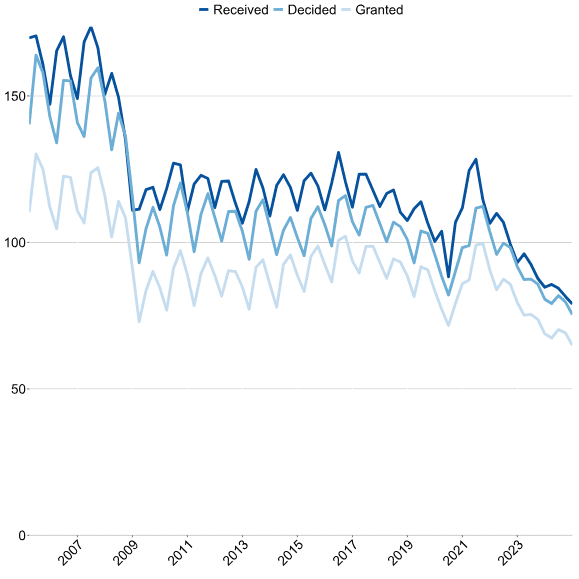 Graph charting number of applications, including planning applications Q4 2024