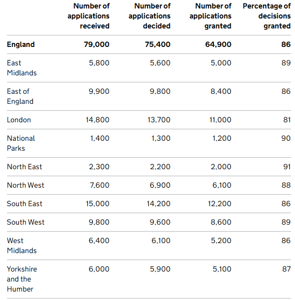 Graph showing planning applications Q4 2024 by region