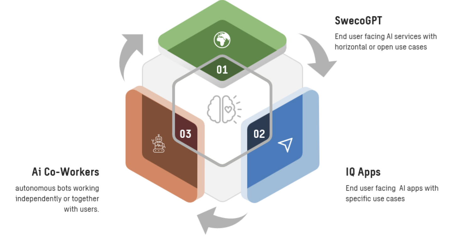 Graphic of Sweco's AI approach for Best Use of AI 