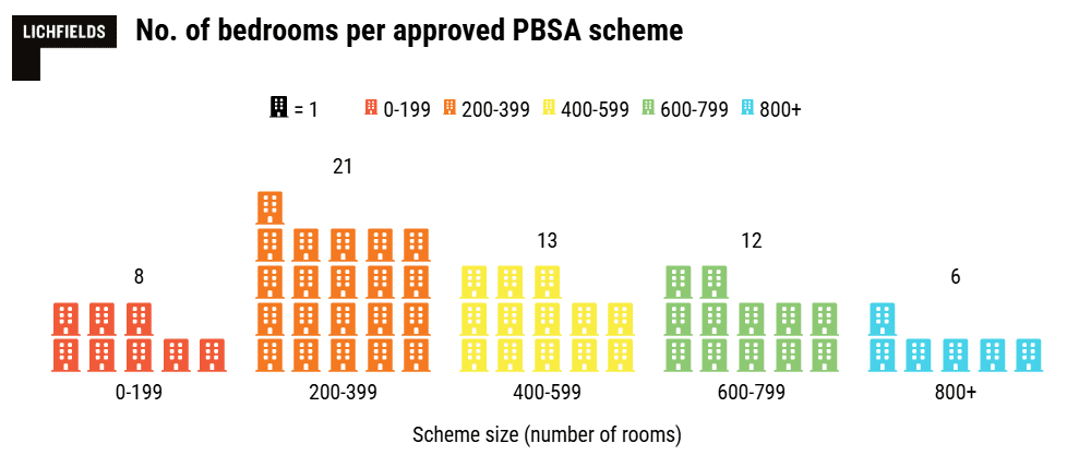 Chart with data of number of bedrooms per approved PBSA scheme