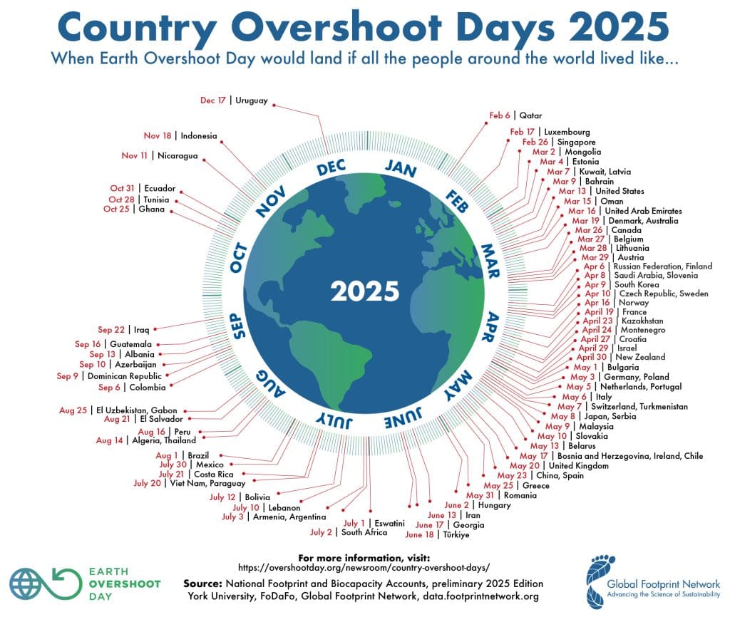 Earth Overshoot Day is vital to consider when discussing construction circular economy
